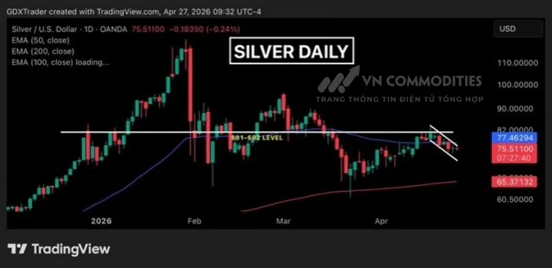 Gi&aacute; bạc hiện đang trong trạng th&aacute;i lưỡng lự, khi xuất hiện nến doji li&ecirc;n tiếp v&agrave; gi&aacute; bị kẹp giữa đường EMA 50 v&agrave; EMA 100 trong một k&ecirc;nh giảm